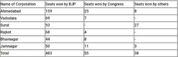 Gujarat civic polls_1&nbs