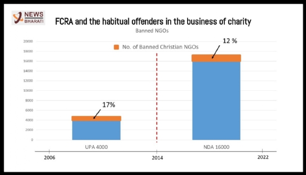 FCRA and the habitual offenders in the business of charity