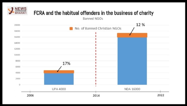 FCRA and the habitual offenders in the business of charity