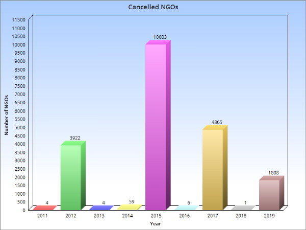 FCRA and the habitual offenders in the business of charity