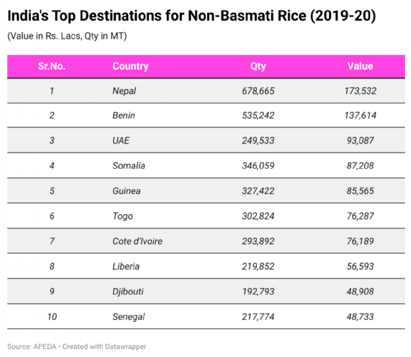 Figure 7 India's Top Destinations for Non-Basmati Rice (2019-20)