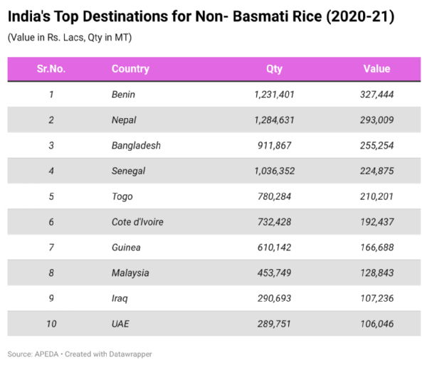 Figure 8 India's Top Destinations for Non-Basmati Rice (2020-21)