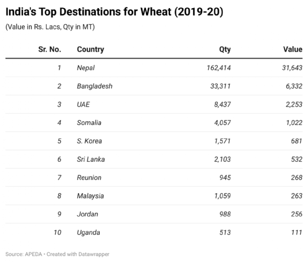 Figure 5 India's top 10 wheat exporting destinations