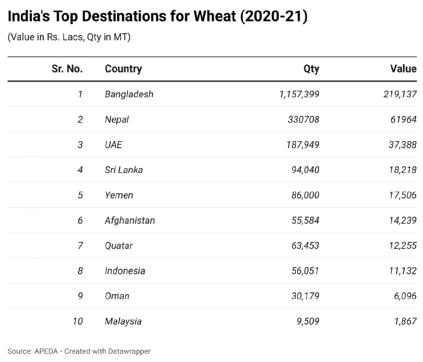 Figure 6 India's top 10 wheat exporting destinations (2020-21)