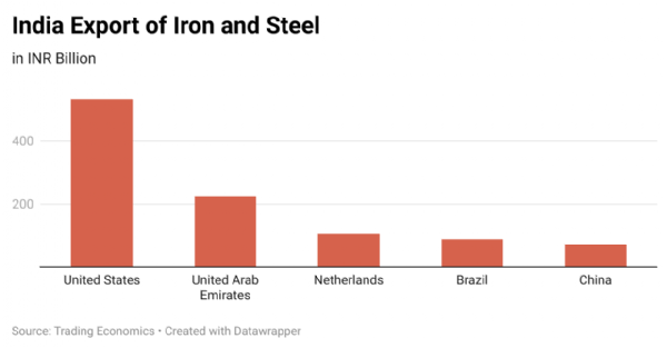 India's export of iron and steel