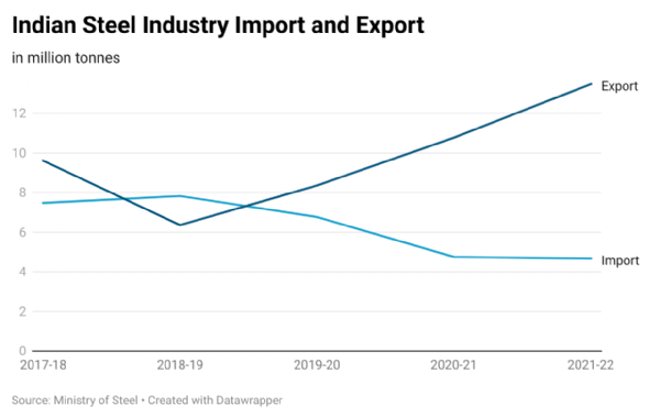 India's steel import and export