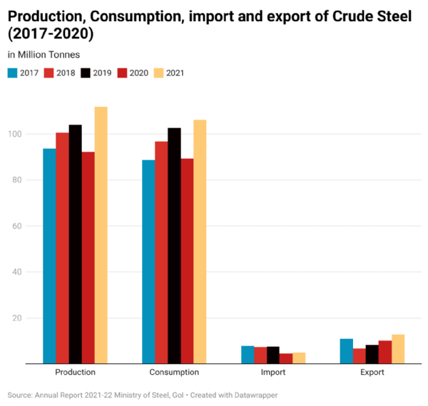production import export of crude steel