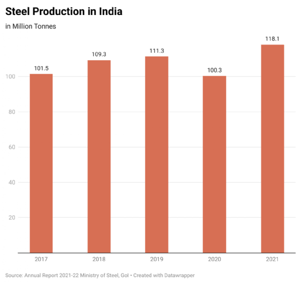 Steel production in India