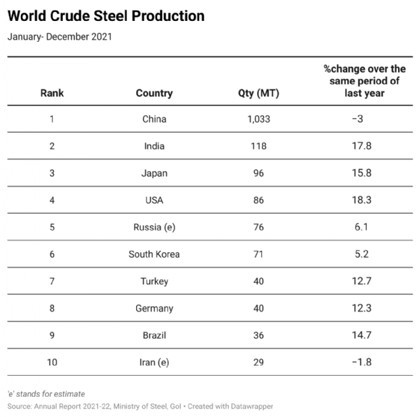 World crude steel production