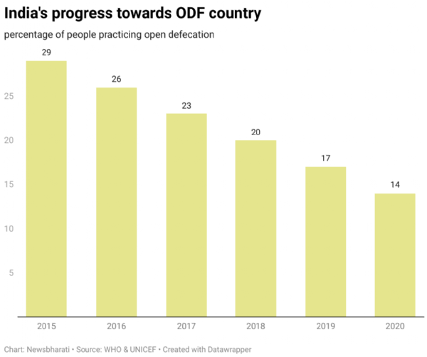 India's progress towards ODF