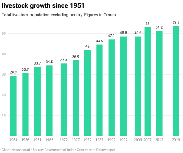 livestock growth