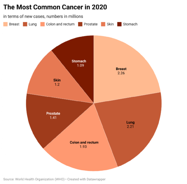 Most Common Cancer 2020