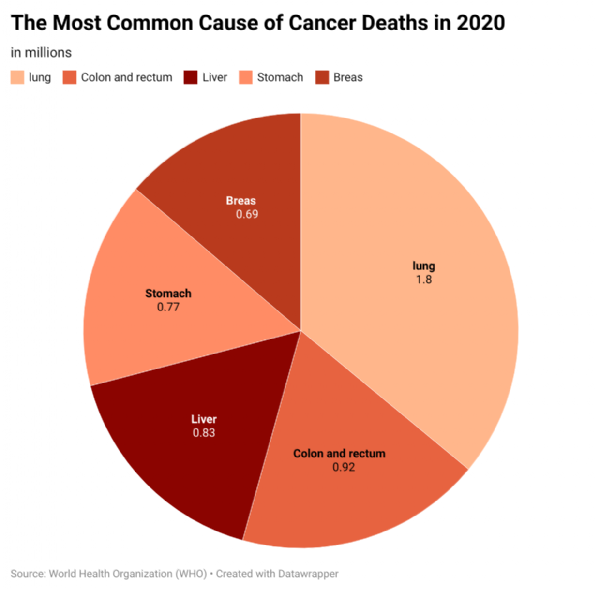 Most Common deaths by Cancer 2020