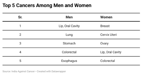 Common Cancers in males and female