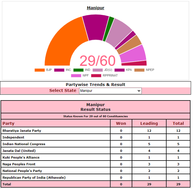 Manipur Elections 2022 Live NewsBharati