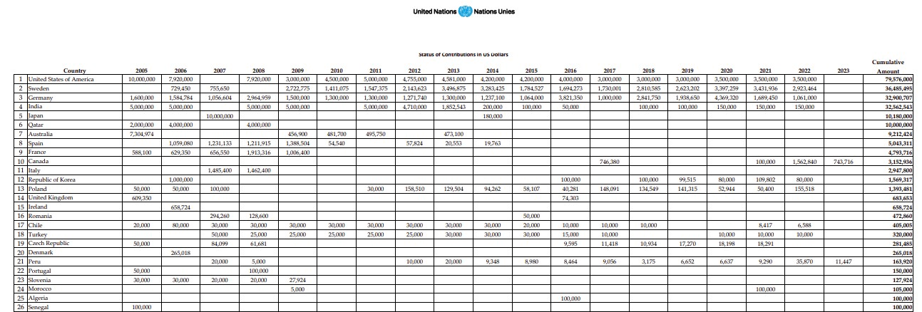 UN Democracy Fund George Soros India