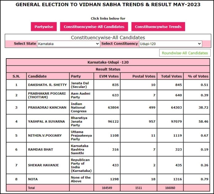 yashpal Suvarna Hijab Karnataka Elections 2023