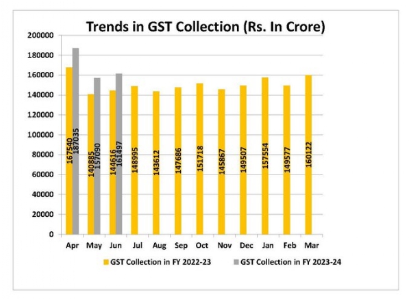 GST Collection