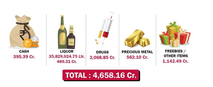 crores seized ahead of Lok Sabha elections