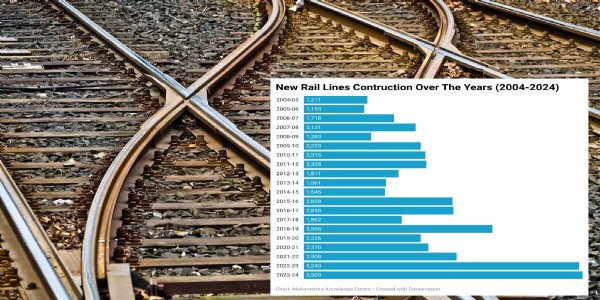 31,000 km in a Decade? The Story Behind BJP’s Big Rail Claim