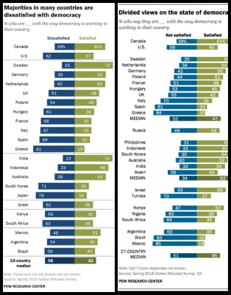 pew reserach centre india democracy