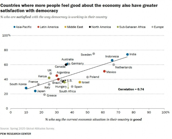 pew reserach centre india democracy