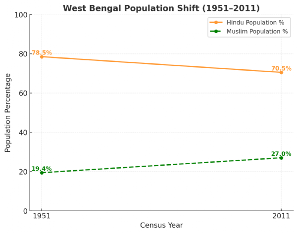 hindu muslim west bengal