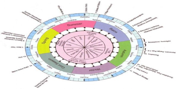 Indian National Calendar vs Gregorian Calendar: Science, Seasons, and Logic