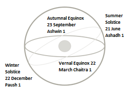 indian national calendar