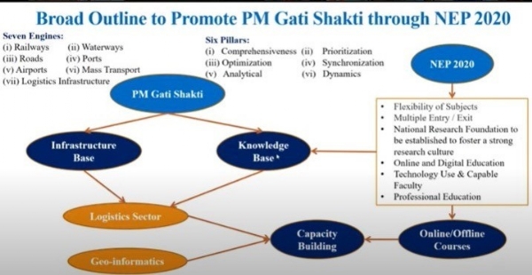 PM Gati Shakti