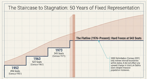 50 years of fixed representation