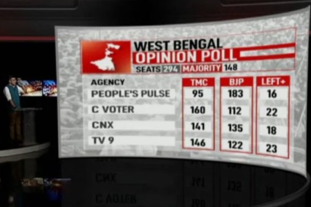 Are opinion polls & exit polls really independent surveys?