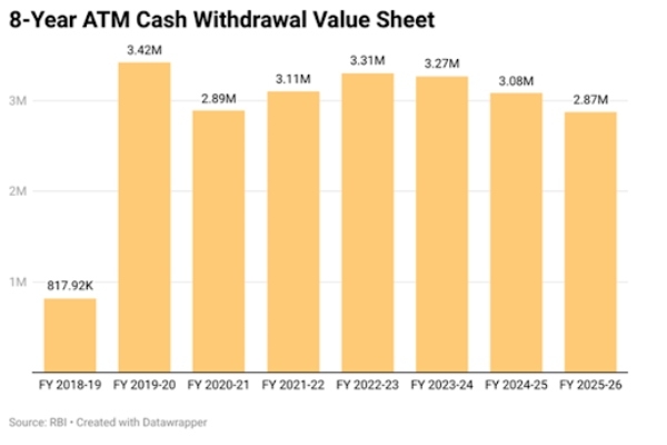 ATM Withdrawals Drop to 2.87M as UPI Transactions Skyrocket to 31M