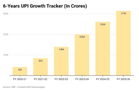 ATM Withdrawals Drop to 2.87M as UPI Transactions Skyrocket to 31M