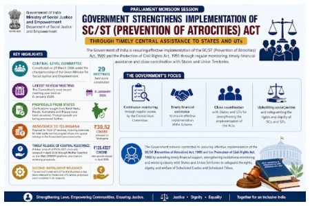 Centre strengthens implementation of SC/ST protection laws; releases ₹30.52 Crore to Telangana