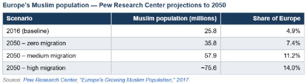muslim population data europe muslim population data europe