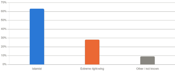 Terrorist Prisoners by Ideology in UK