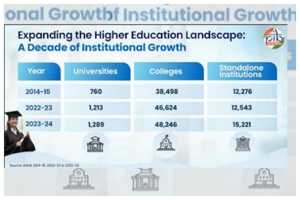 India’s Higher Education 