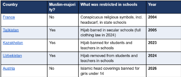 Hijab Ban in schools in countries
